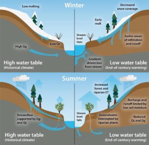 Groundwater Storage Declines Expected to Amplify Mountain Streamflow Loss in a Warmer World